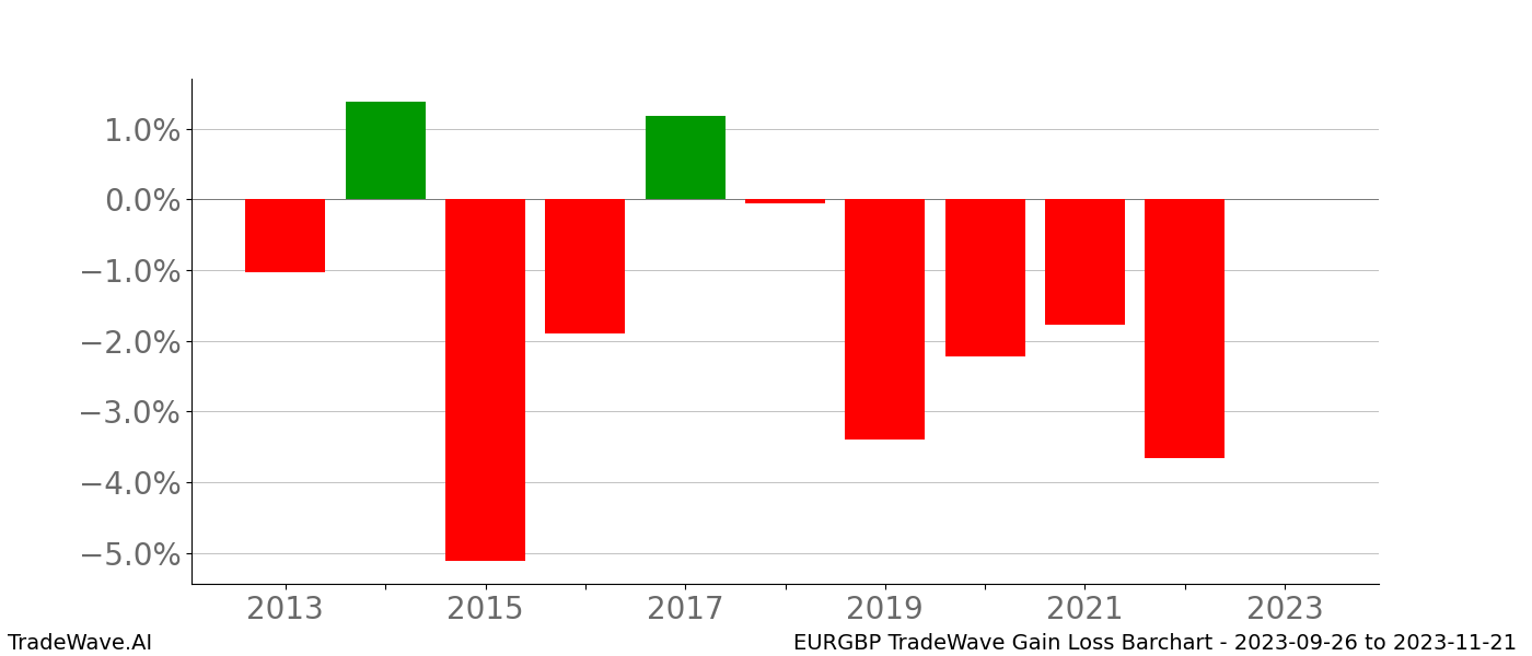 Gain/Loss barchart EURGBP for date range: 2023-09-26 to 2023-11-21 - this chart shows the gain/loss of the TradeWave opportunity for EURGBP buying on 2023-09-26 and selling it on 2023-11-21 - this barchart is showing 10 years of history