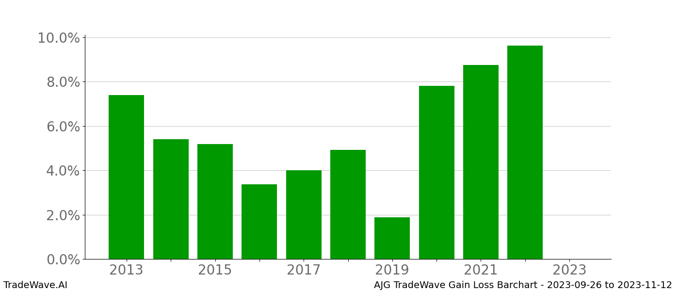 Gain/Loss barchart AJG for date range: 2023-09-26 to 2023-11-12 - this chart shows the gain/loss of the TradeWave opportunity for AJG buying on 2023-09-26 and selling it on 2023-11-12 - this barchart is showing 10 years of history