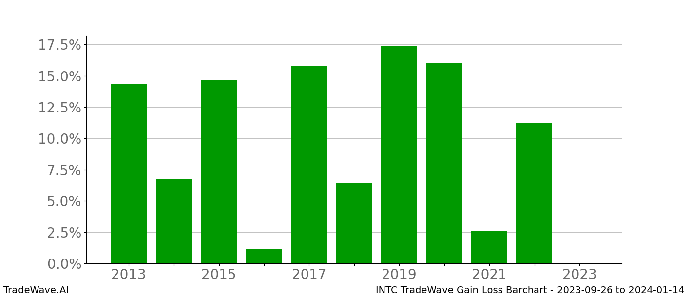 Gain/Loss barchart INTC for date range: 2023-09-26 to 2024-01-14 - this chart shows the gain/loss of the TradeWave opportunity for INTC buying on 2023-09-26 and selling it on 2024-01-14 - this barchart is showing 10 years of history