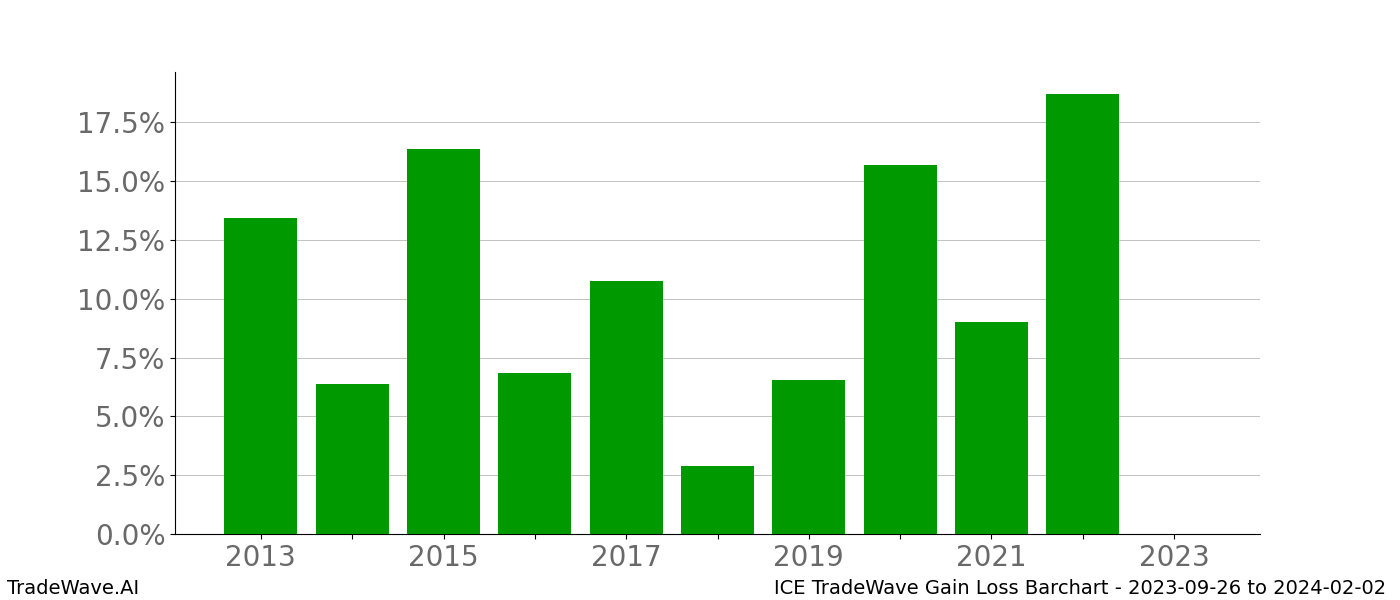 Gain/Loss barchart ICE for date range: 2023-09-26 to 2024-02-02 - this chart shows the gain/loss of the TradeWave opportunity for ICE buying on 2023-09-26 and selling it on 2024-02-02 - this barchart is showing 10 years of history