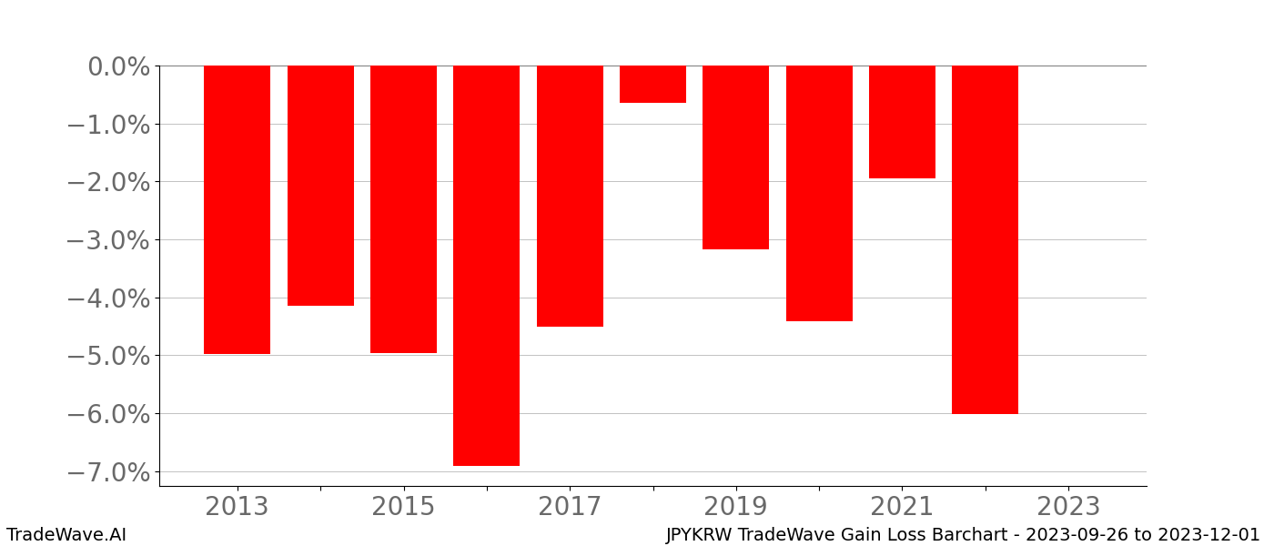 Gain/Loss barchart JPYKRW for date range: 2023-09-26 to 2023-12-01 - this chart shows the gain/loss of the TradeWave opportunity for JPYKRW buying on 2023-09-26 and selling it on 2023-12-01 - this barchart is showing 10 years of history