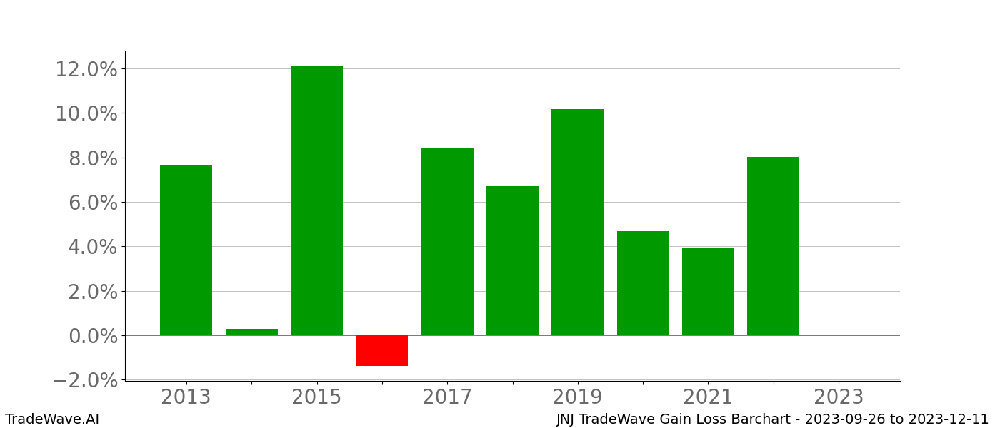 Gain/Loss barchart JNJ for date range: 2023-09-26 to 2023-12-11 - this chart shows the gain/loss of the TradeWave opportunity for JNJ buying on 2023-09-26 and selling it on 2023-12-11 - this barchart is showing 10 years of history