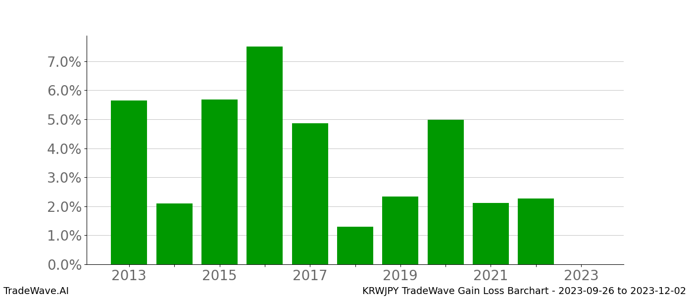 Gain/Loss barchart KRWJPY for date range: 2023-09-26 to 2023-12-02 - this chart shows the gain/loss of the TradeWave opportunity for KRWJPY buying on 2023-09-26 and selling it on 2023-12-02 - this barchart is showing 10 years of history