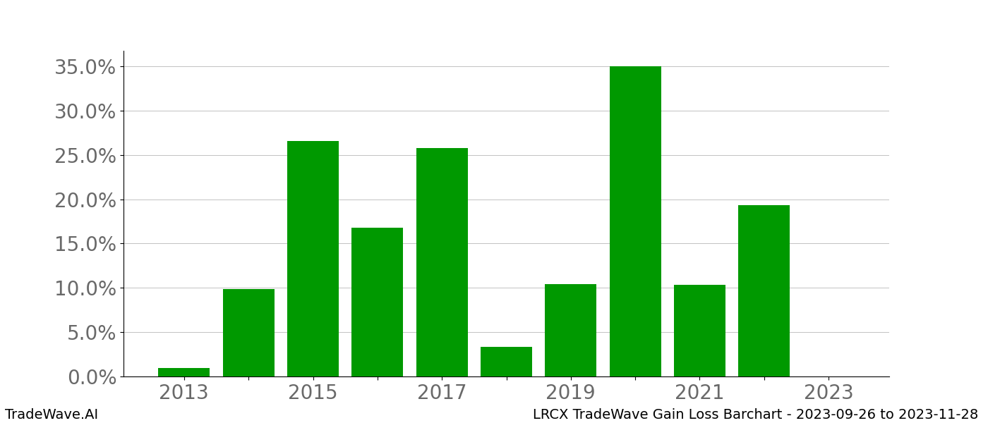 Gain/Loss barchart LRCX for date range: 2023-09-26 to 2023-11-28 - this chart shows the gain/loss of the TradeWave opportunity for LRCX buying on 2023-09-26 and selling it on 2023-11-28 - this barchart is showing 10 years of history