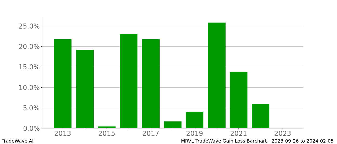 Gain/Loss barchart MRVL for date range: 2023-09-26 to 2024-02-05 - this chart shows the gain/loss of the TradeWave opportunity for MRVL buying on 2023-09-26 and selling it on 2024-02-05 - this barchart is showing 10 years of history