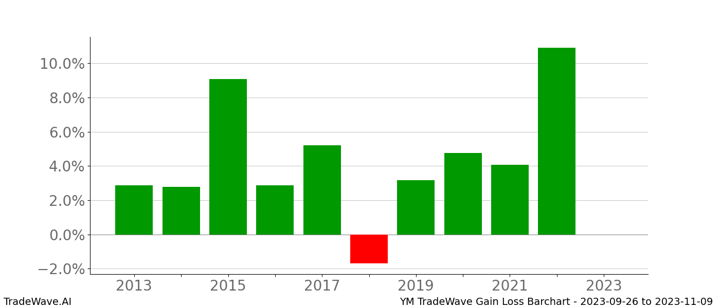 Gain/Loss barchart YM for date range: 2023-09-26 to 2023-11-09 - this chart shows the gain/loss of the TradeWave opportunity for YM buying on 2023-09-26 and selling it on 2023-11-09 - this barchart is showing 10 years of history