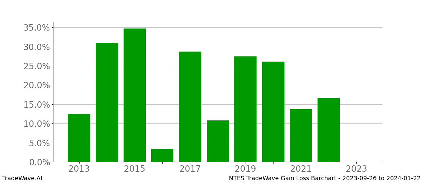 Gain/Loss barchart NTES for date range: 2023-09-26 to 2024-01-22 - this chart shows the gain/loss of the TradeWave opportunity for NTES buying on 2023-09-26 and selling it on 2024-01-22 - this barchart is showing 10 years of history