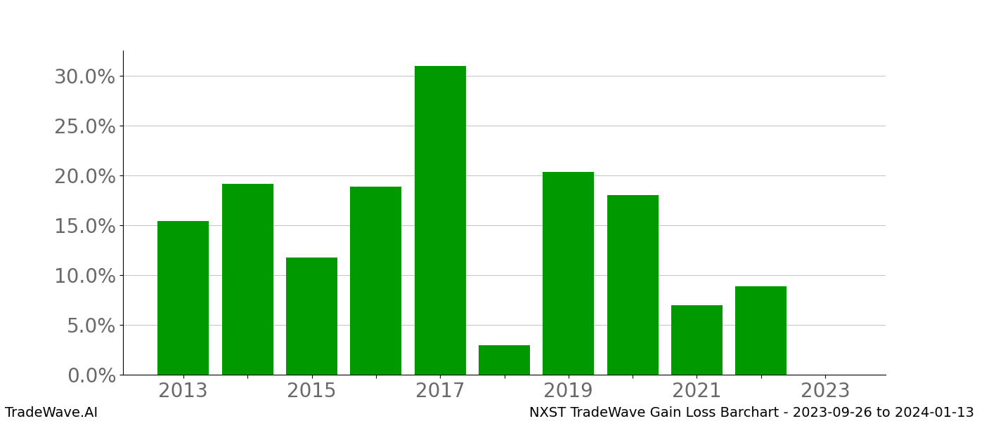 Gain/Loss barchart NXST for date range: 2023-09-26 to 2024-01-13 - this chart shows the gain/loss of the TradeWave opportunity for NXST buying on 2023-09-26 and selling it on 2024-01-13 - this barchart is showing 10 years of history