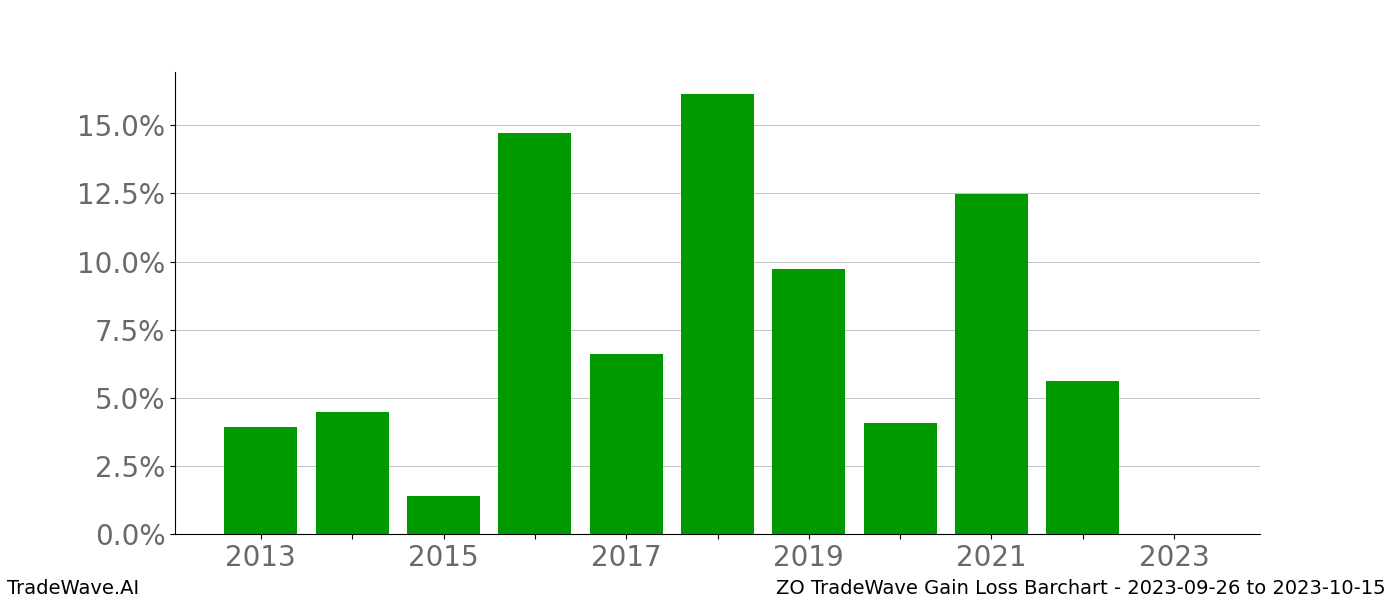 Gain/Loss barchart ZO for date range: 2023-09-26 to 2023-10-15 - this chart shows the gain/loss of the TradeWave opportunity for ZO buying on 2023-09-26 and selling it on 2023-10-15 - this barchart is showing 10 years of history