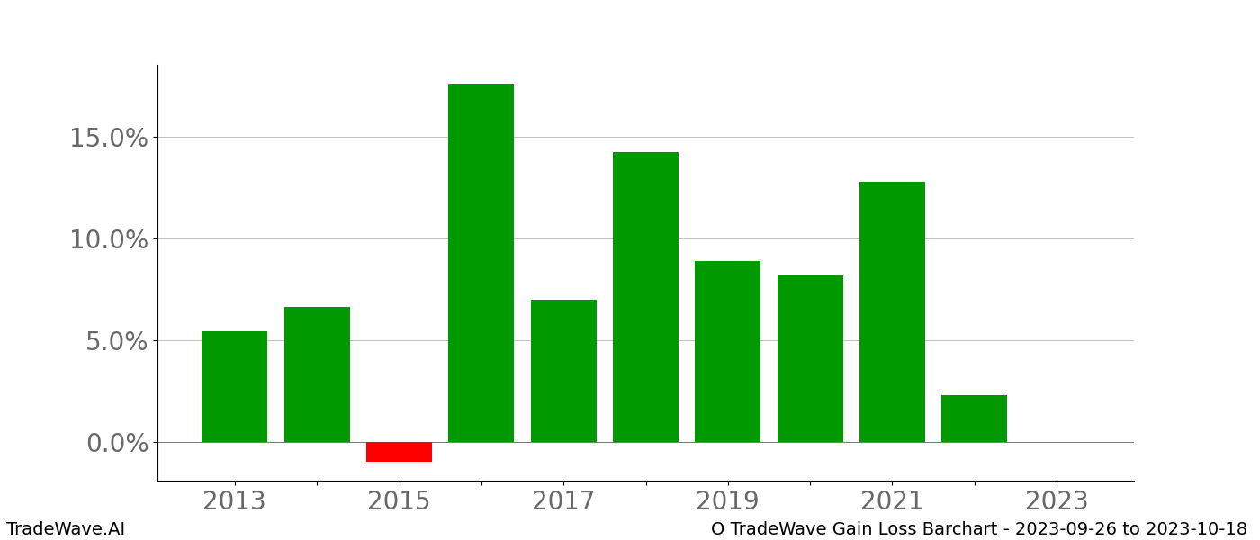 Gain/Loss barchart O for date range: 2023-09-26 to 2023-10-18 - this chart shows the gain/loss of the TradeWave opportunity for O buying on 2023-09-26 and selling it on 2023-10-18 - this barchart is showing 10 years of history