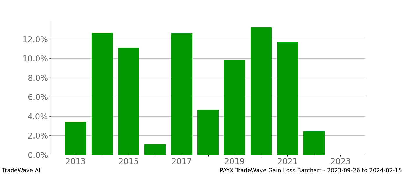 Gain/Loss barchart PAYX for date range: 2023-09-26 to 2024-02-15 - this chart shows the gain/loss of the TradeWave opportunity for PAYX buying on 2023-09-26 and selling it on 2024-02-15 - this barchart is showing 10 years of history