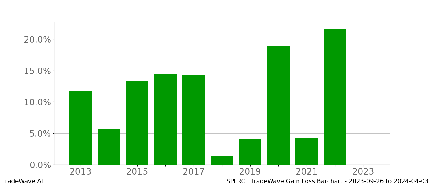 Gain/Loss barchart SPLRCT for date range: 2023-09-26 to 2024-04-03 - this chart shows the gain/loss of the TradeWave opportunity for SPLRCT buying on 2023-09-26 and selling it on 2024-04-03 - this barchart is showing 10 years of history