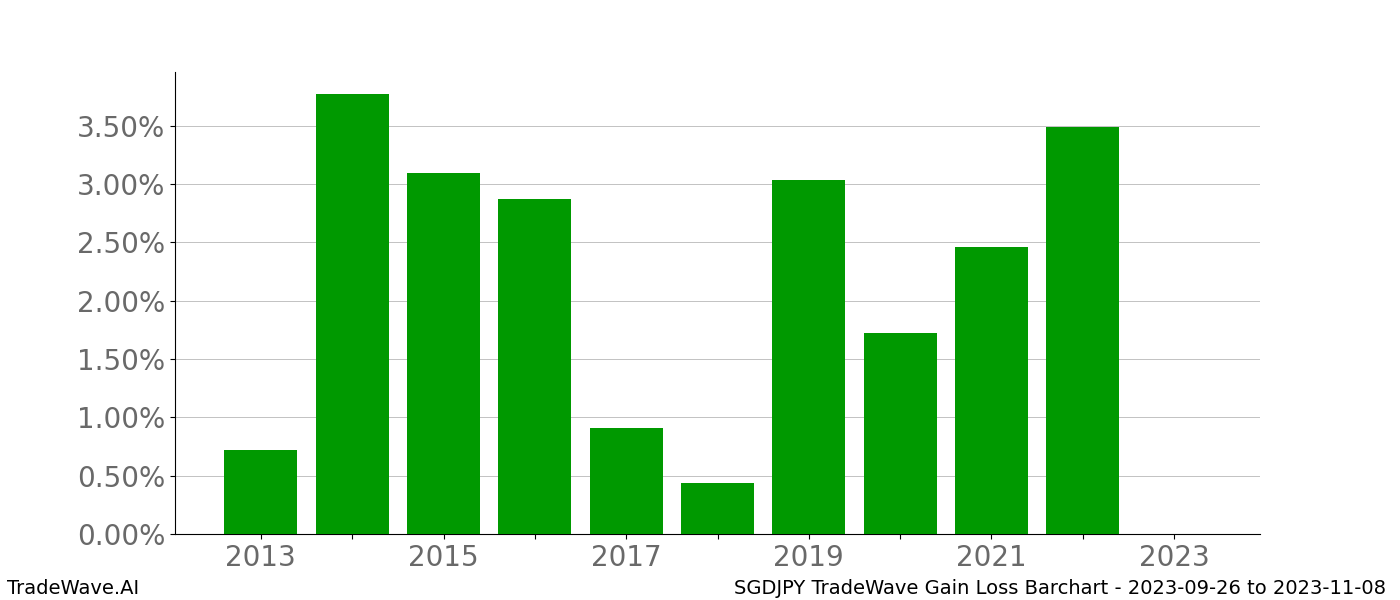 Gain/Loss barchart SGDJPY for date range: 2023-09-26 to 2023-11-08 - this chart shows the gain/loss of the TradeWave opportunity for SGDJPY buying on 2023-09-26 and selling it on 2023-11-08 - this barchart is showing 10 years of history