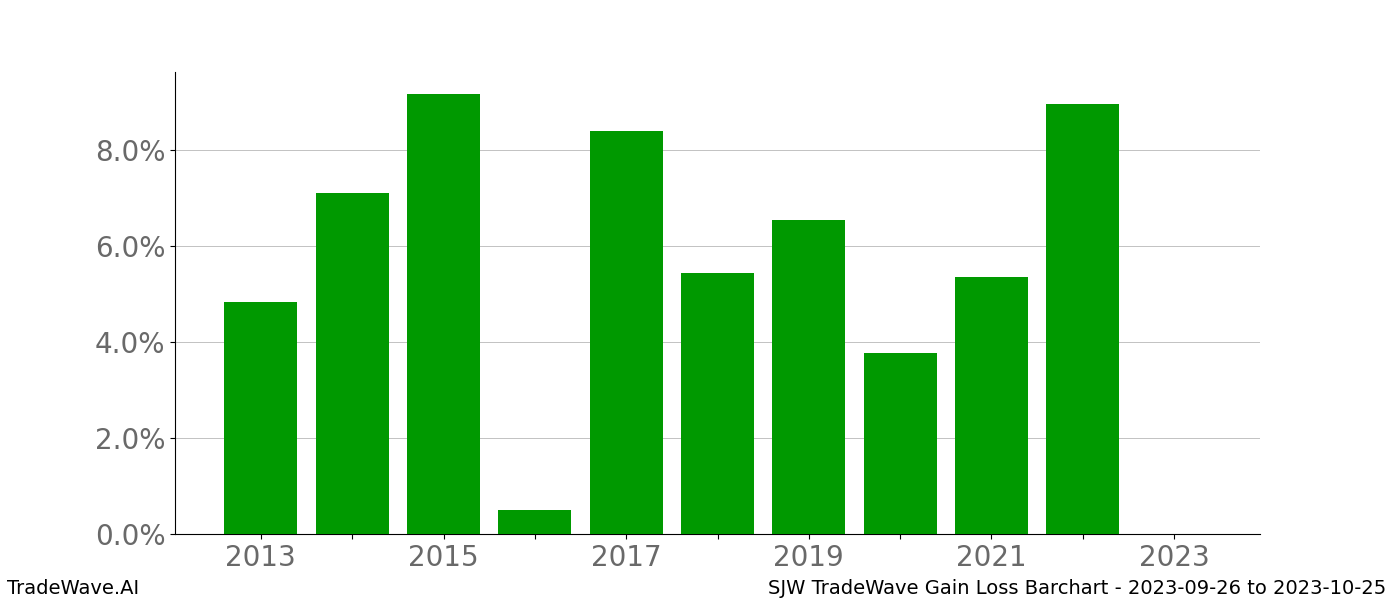 Gain/Loss barchart SJW for date range: 2023-09-26 to 2023-10-25 - this chart shows the gain/loss of the TradeWave opportunity for SJW buying on 2023-09-26 and selling it on 2023-10-25 - this barchart is showing 10 years of history