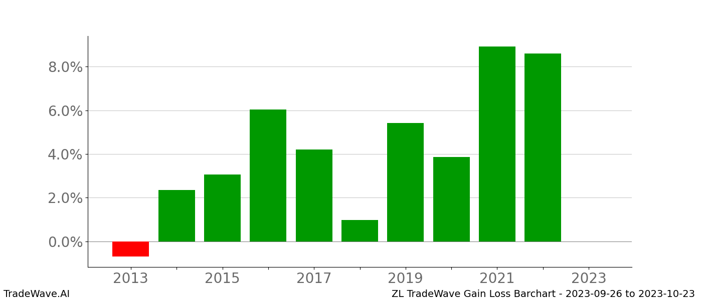 Gain/Loss barchart ZL for date range: 2023-09-26 to 2023-10-23 - this chart shows the gain/loss of the TradeWave opportunity for ZL buying on 2023-09-26 and selling it on 2023-10-23 - this barchart is showing 10 years of history