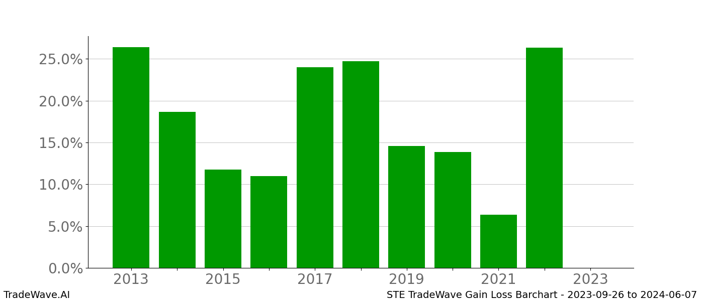 Gain/Loss barchart STE for date range: 2023-09-26 to 2024-06-07 - this chart shows the gain/loss of the TradeWave opportunity for STE buying on 2023-09-26 and selling it on 2024-06-07 - this barchart is showing 10 years of history