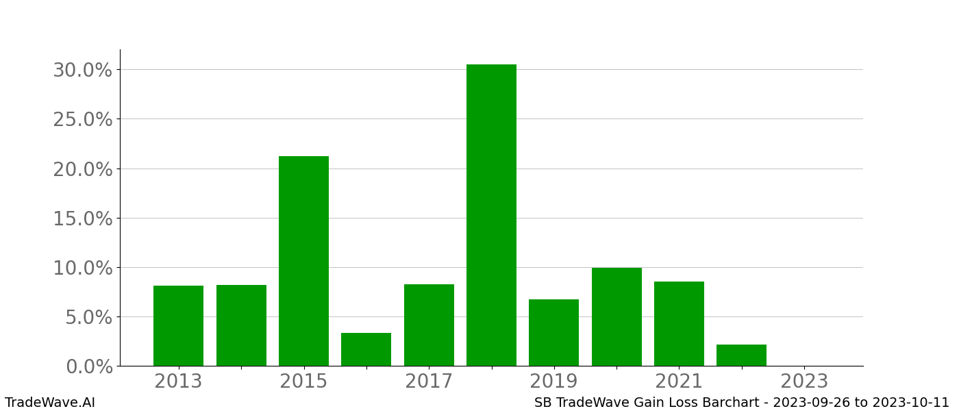 Gain/Loss barchart SB for date range: 2023-09-26 to 2023-10-11 - this chart shows the gain/loss of the TradeWave opportunity for SB buying on 2023-09-26 and selling it on 2023-10-11 - this barchart is showing 10 years of history