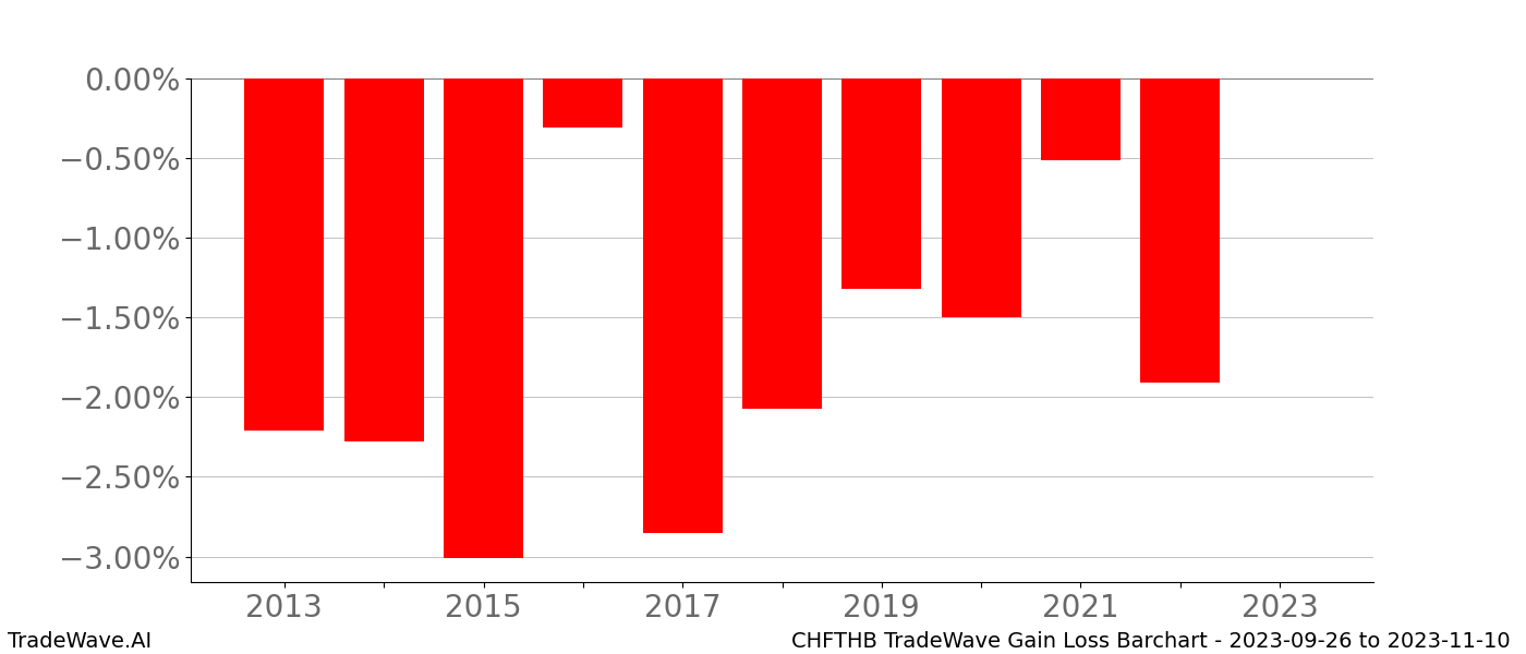 Gain/Loss barchart CHFTHB for date range: 2023-09-26 to 2023-11-10 - this chart shows the gain/loss of the TradeWave opportunity for CHFTHB buying on 2023-09-26 and selling it on 2023-11-10 - this barchart is showing 10 years of history