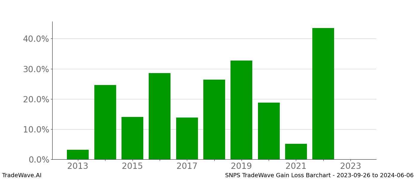 Gain/Loss barchart SNPS for date range: 2023-09-26 to 2024-06-06 - this chart shows the gain/loss of the TradeWave opportunity for SNPS buying on 2023-09-26 and selling it on 2024-06-06 - this barchart is showing 10 years of history