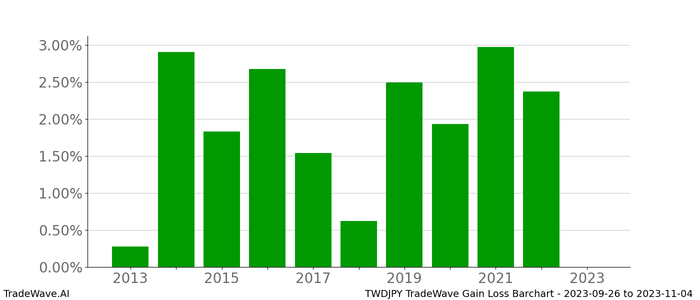 Gain/Loss barchart TWDJPY for date range: 2023-09-26 to 2023-11-04 - this chart shows the gain/loss of the TradeWave opportunity for TWDJPY buying on 2023-09-26 and selling it on 2023-11-04 - this barchart is showing 10 years of history