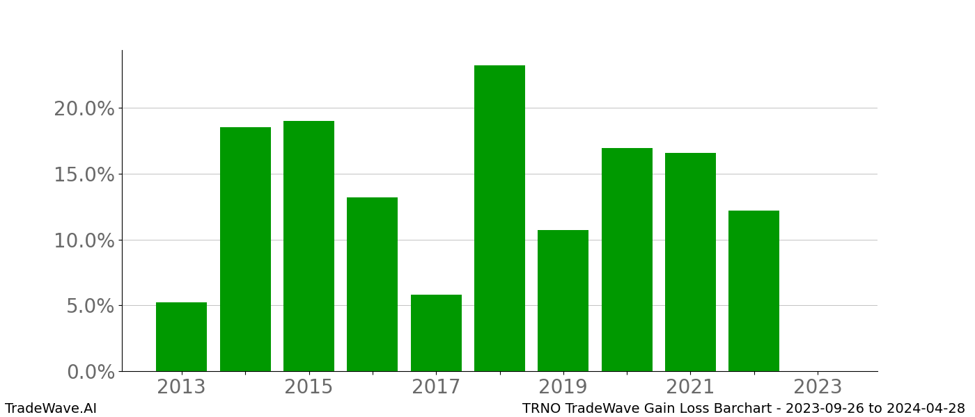 Gain/Loss barchart TRNO for date range: 2023-09-26 to 2024-04-28 - this chart shows the gain/loss of the TradeWave opportunity for TRNO buying on 2023-09-26 and selling it on 2024-04-28 - this barchart is showing 10 years of history