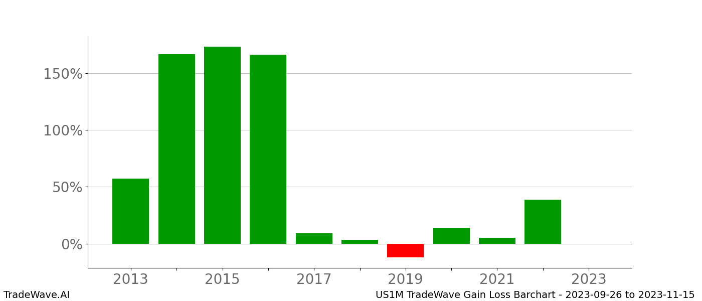 Gain/Loss barchart US1M for date range: 2023-09-26 to 2023-11-15 - this chart shows the gain/loss of the TradeWave opportunity for US1M buying on 2023-09-26 and selling it on 2023-11-15 - this barchart is showing 10 years of history