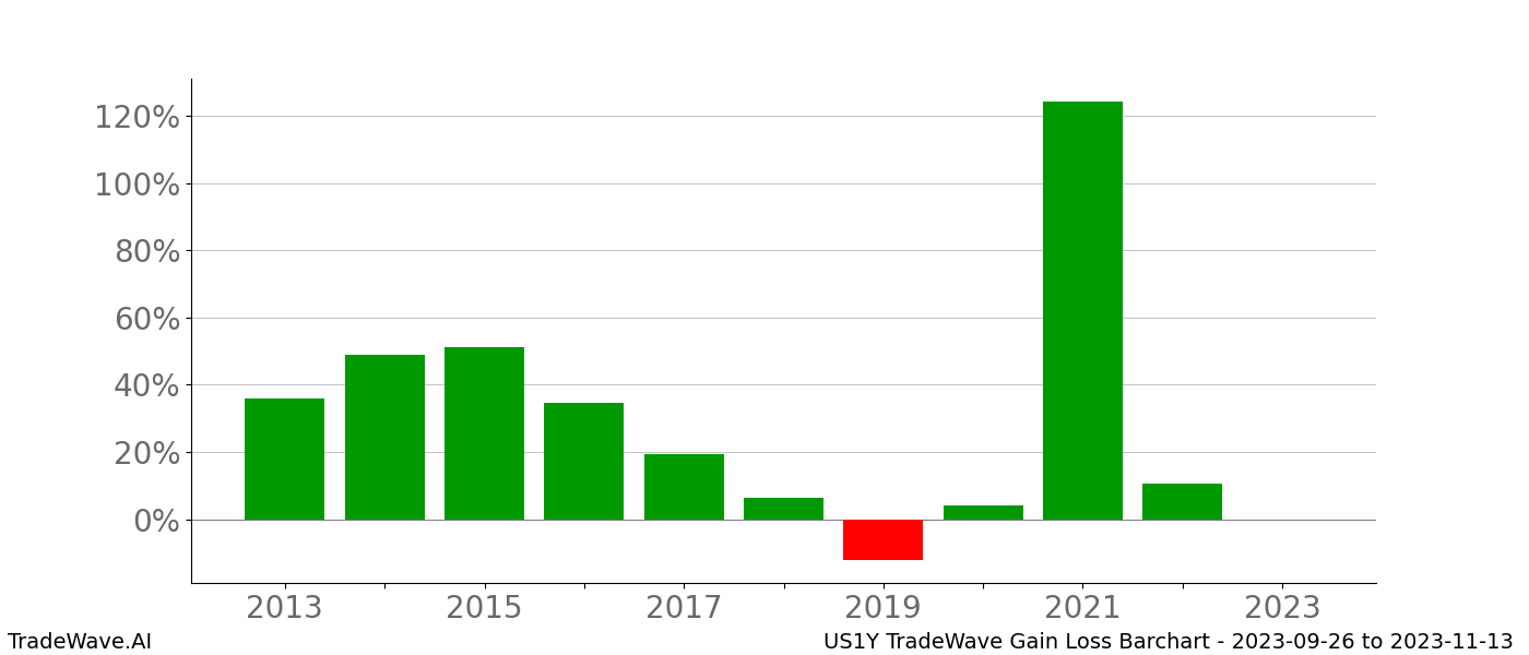 Gain/Loss barchart US1Y for date range: 2023-09-26 to 2023-11-13 - this chart shows the gain/loss of the TradeWave opportunity for US1Y buying on 2023-09-26 and selling it on 2023-11-13 - this barchart is showing 10 years of history