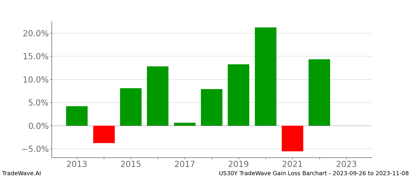 Gain/Loss barchart US30Y for date range: 2023-09-26 to 2023-11-08 - this chart shows the gain/loss of the TradeWave opportunity for US30Y buying on 2023-09-26 and selling it on 2023-11-08 - this barchart is showing 10 years of history