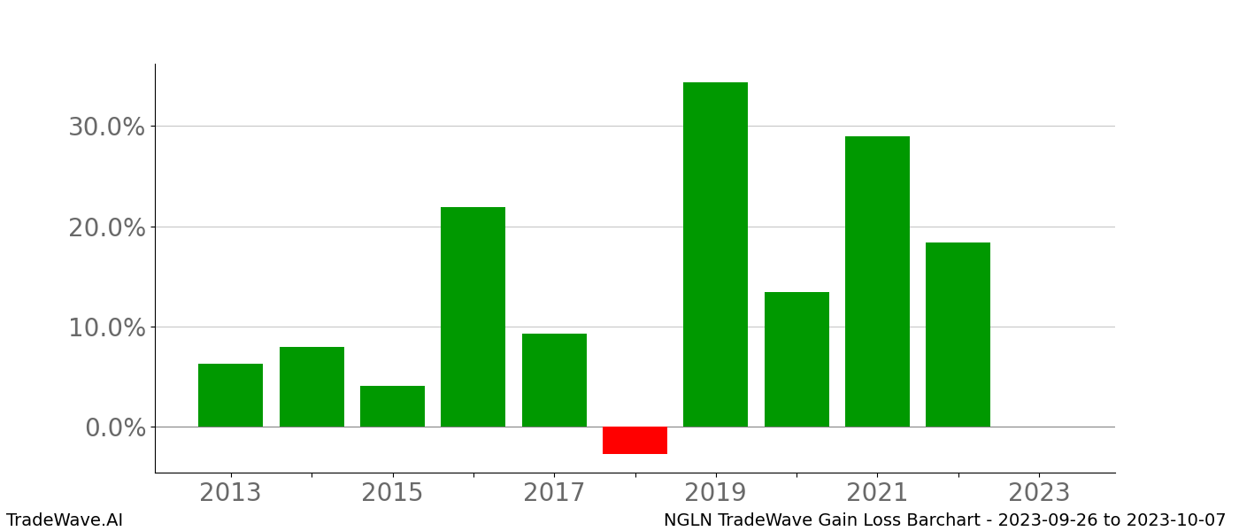 Gain/Loss barchart NGLN for date range: 2023-09-26 to 2023-10-07 - this chart shows the gain/loss of the TradeWave opportunity for NGLN buying on 2023-09-26 and selling it on 2023-10-07 - this barchart is showing 10 years of history