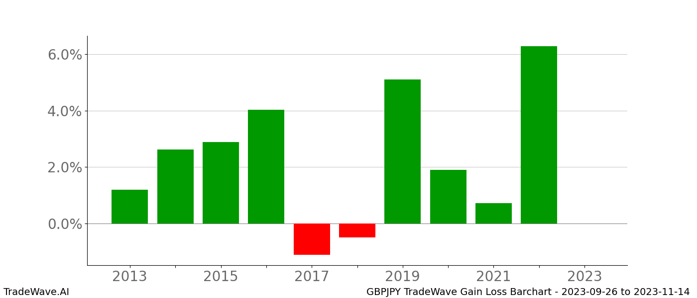 Gain/Loss barchart GBPJPY for date range: 2023-09-26 to 2023-11-14 - this chart shows the gain/loss of the TradeWave opportunity for GBPJPY buying on 2023-09-26 and selling it on 2023-11-14 - this barchart is showing 10 years of history