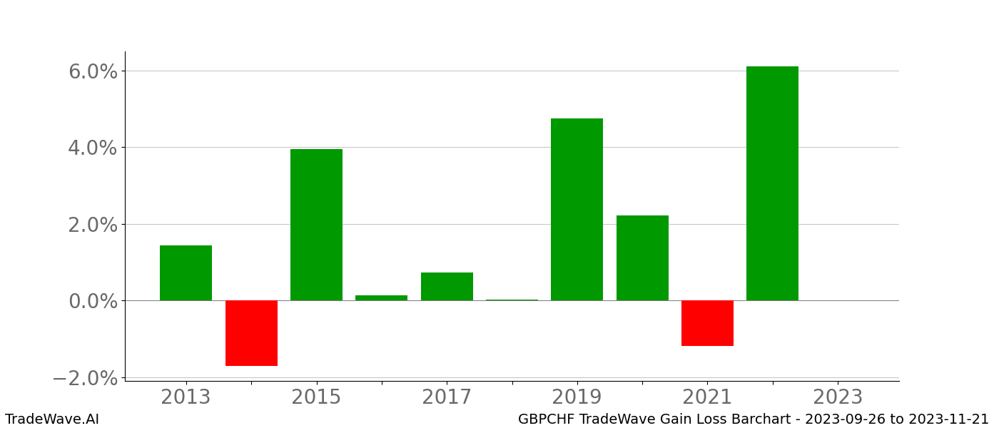 Gain/Loss barchart GBPCHF for date range: 2023-09-26 to 2023-11-21 - this chart shows the gain/loss of the TradeWave opportunity for GBPCHF buying on 2023-09-26 and selling it on 2023-11-21 - this barchart is showing 10 years of history