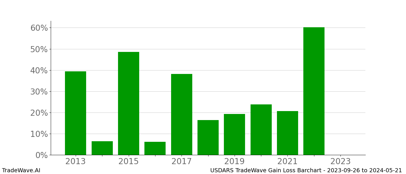 Gain/Loss barchart USDARS for date range: 2023-09-26 to 2024-05-21 - this chart shows the gain/loss of the TradeWave opportunity for USDARS buying on 2023-09-26 and selling it on 2024-05-21 - this barchart is showing 10 years of history