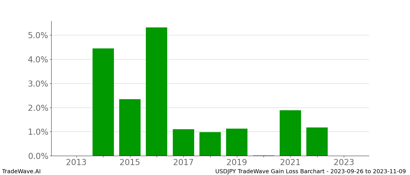 Gain/Loss barchart USDJPY for date range: 2023-09-26 to 2023-11-09 - this chart shows the gain/loss of the TradeWave opportunity for USDJPY buying on 2023-09-26 and selling it on 2023-11-09 - this barchart is showing 10 years of history