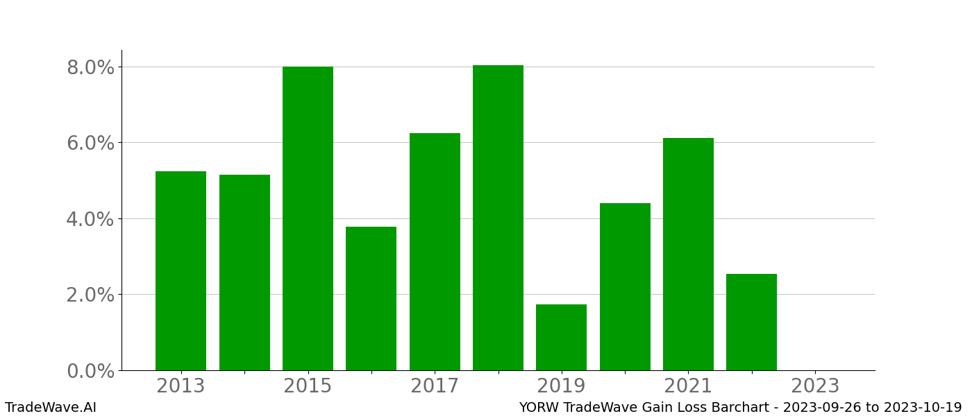 Gain/Loss barchart YORW for date range: 2023-09-26 to 2023-10-19 - this chart shows the gain/loss of the TradeWave opportunity for YORW buying on 2023-09-26 and selling it on 2023-10-19 - this barchart is showing 10 years of history