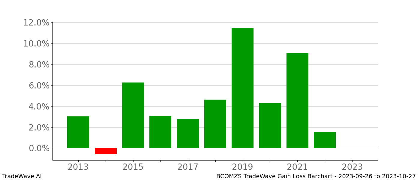 Gain/Loss barchart BCOMZS for date range: 2023-09-26 to 2023-10-27 - this chart shows the gain/loss of the TradeWave opportunity for BCOMZS buying on 2023-09-26 and selling it on 2023-10-27 - this barchart is showing 10 years of history