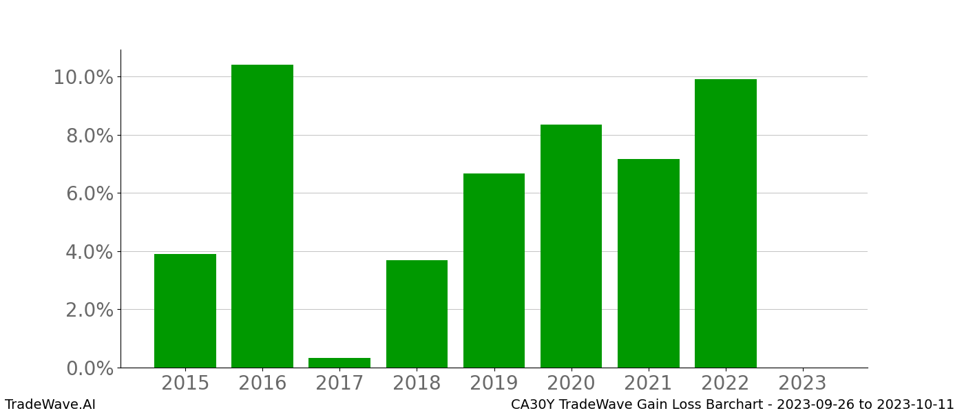 Gain/Loss barchart CA30Y for date range: 2023-09-26 to 2023-10-11 - this chart shows the gain/loss of the TradeWave opportunity for CA30Y buying on 2023-09-26 and selling it on 2023-10-11 - this barchart is showing 8 years of history