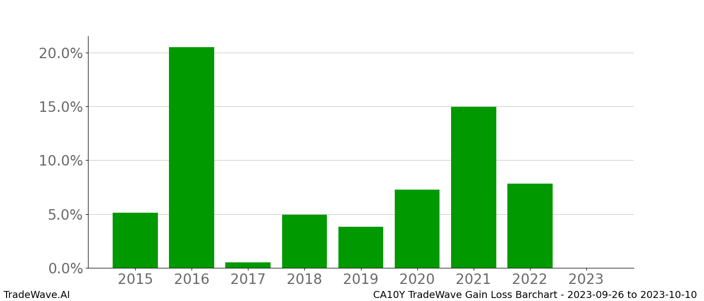 Gain/Loss barchart CA10Y for date range: 2023-09-26 to 2023-10-10 - this chart shows the gain/loss of the TradeWave opportunity for CA10Y buying on 2023-09-26 and selling it on 2023-10-10 - this barchart is showing 8 years of history