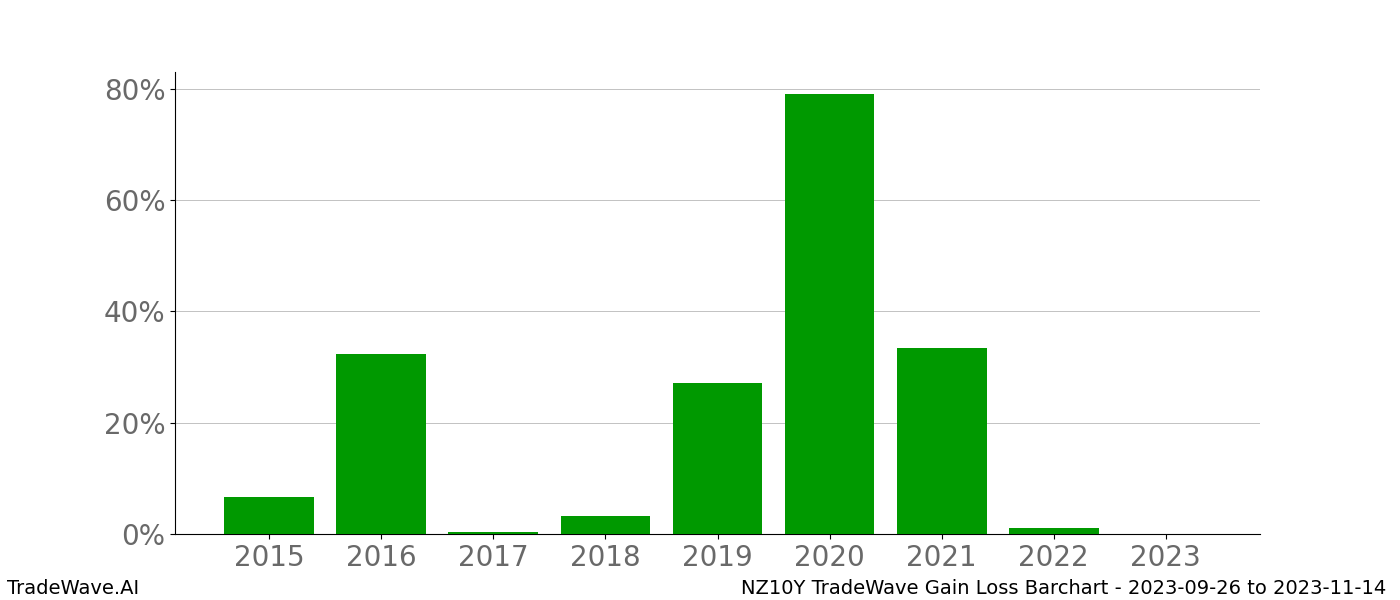 Gain/Loss barchart NZ10Y for date range: 2023-09-26 to 2023-11-14 - this chart shows the gain/loss of the TradeWave opportunity for NZ10Y buying on 2023-09-26 and selling it on 2023-11-14 - this barchart is showing 8 years of history