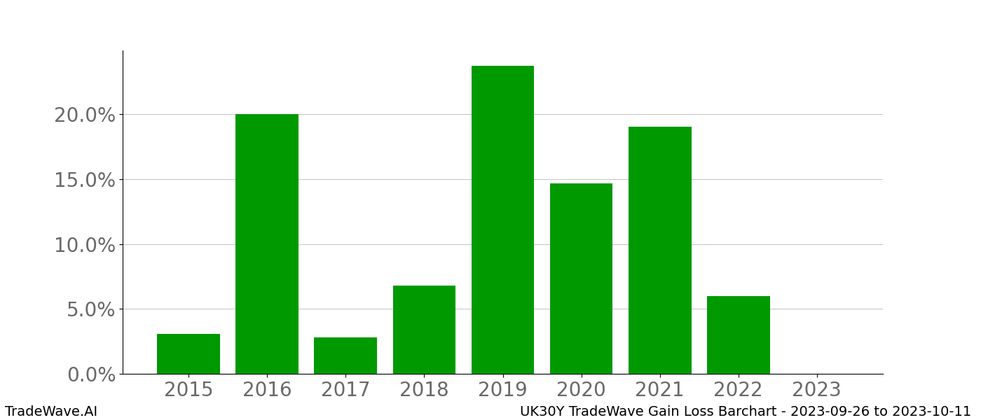 Gain/Loss barchart UK30Y for date range: 2023-09-26 to 2023-10-11 - this chart shows the gain/loss of the TradeWave opportunity for UK30Y buying on 2023-09-26 and selling it on 2023-10-11 - this barchart is showing 8 years of history