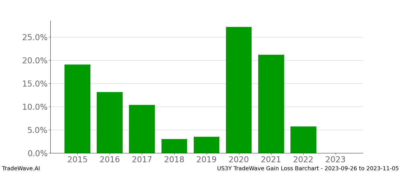 Gain/Loss barchart US3Y for date range: 2023-09-26 to 2023-11-05 - this chart shows the gain/loss of the TradeWave opportunity for US3Y buying on 2023-09-26 and selling it on 2023-11-05 - this barchart is showing 8 years of history