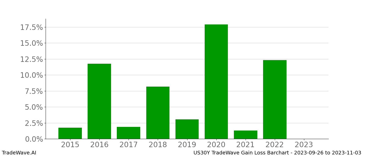 Gain/Loss barchart US30Y for date range: 2023-09-26 to 2023-11-03 - this chart shows the gain/loss of the TradeWave opportunity for US30Y buying on 2023-09-26 and selling it on 2023-11-03 - this barchart is showing 8 years of history