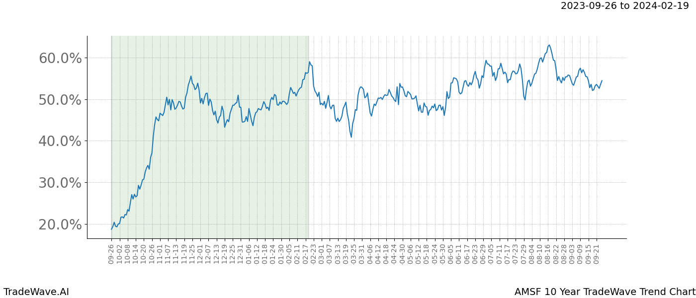 TradeWave Trend Chart AMSF shows the average trend of the financial instrument over the past 10 years. Sharp uptrends and downtrends signal a potential TradeWave opportunity