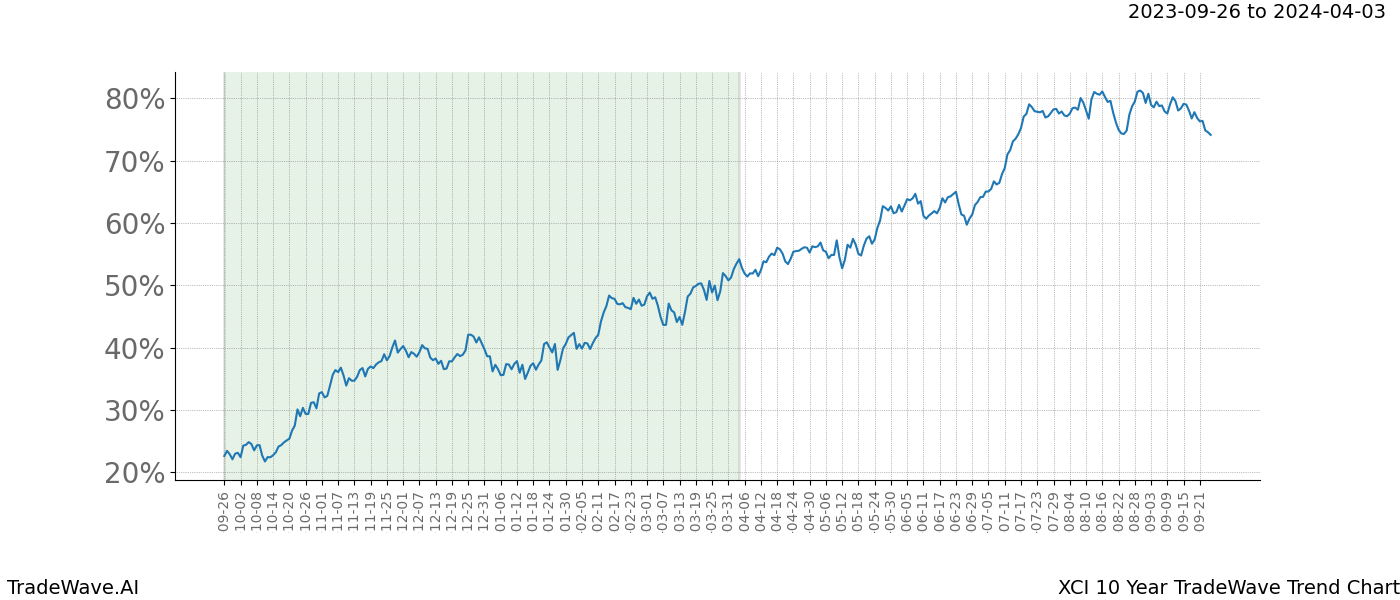 TradeWave Trend Chart XCI shows the average trend of the financial instrument over the past 10 years. Sharp uptrends and downtrends signal a potential TradeWave opportunity