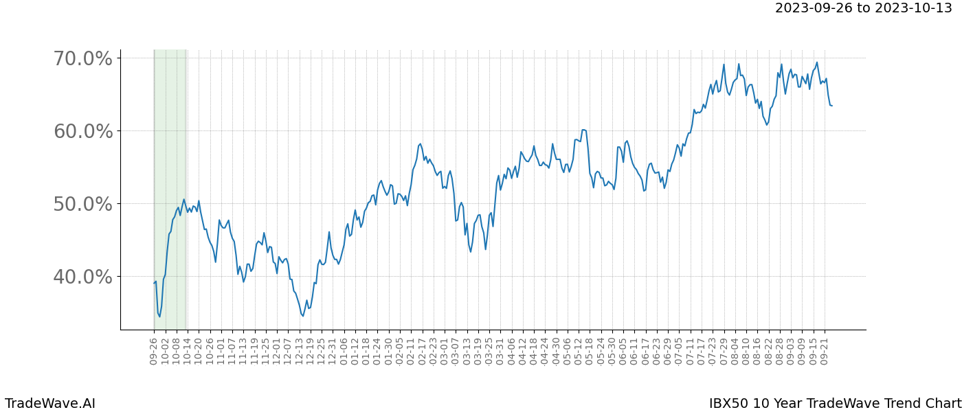 TradeWave Trend Chart IBX50 shows the average trend of the financial instrument over the past 10 years. Sharp uptrends and downtrends signal a potential TradeWave opportunity