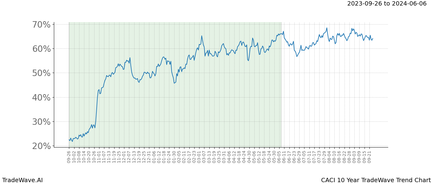 TradeWave Trend Chart CACI shows the average trend of the financial instrument over the past 10 years. Sharp uptrends and downtrends signal a potential TradeWave opportunity