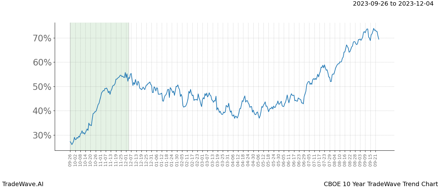 TradeWave Trend Chart CBOE shows the average trend of the financial instrument over the past 10 years. Sharp uptrends and downtrends signal a potential TradeWave opportunity