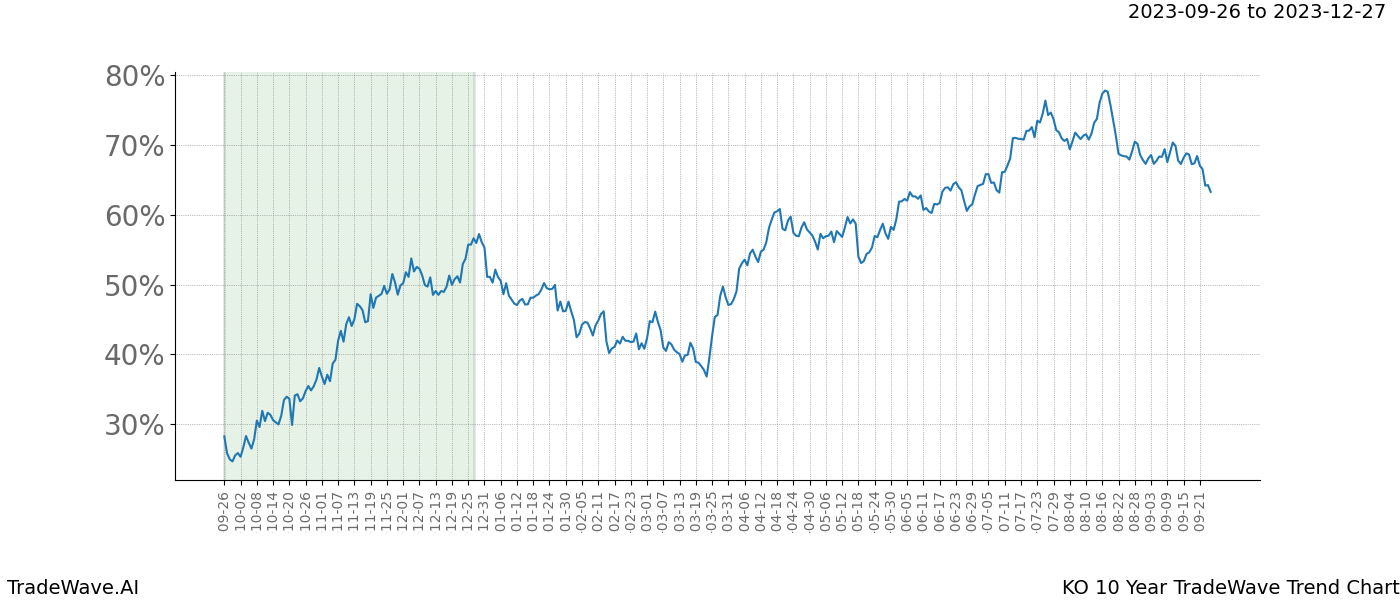 TradeWave Trend Chart KO shows the average trend of the financial instrument over the past 10 years. Sharp uptrends and downtrends signal a potential TradeWave opportunity