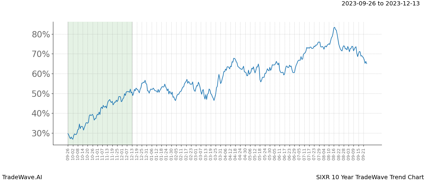 TradeWave Trend Chart SIXR shows the average trend of the financial instrument over the past 10 years. Sharp uptrends and downtrends signal a potential TradeWave opportunity