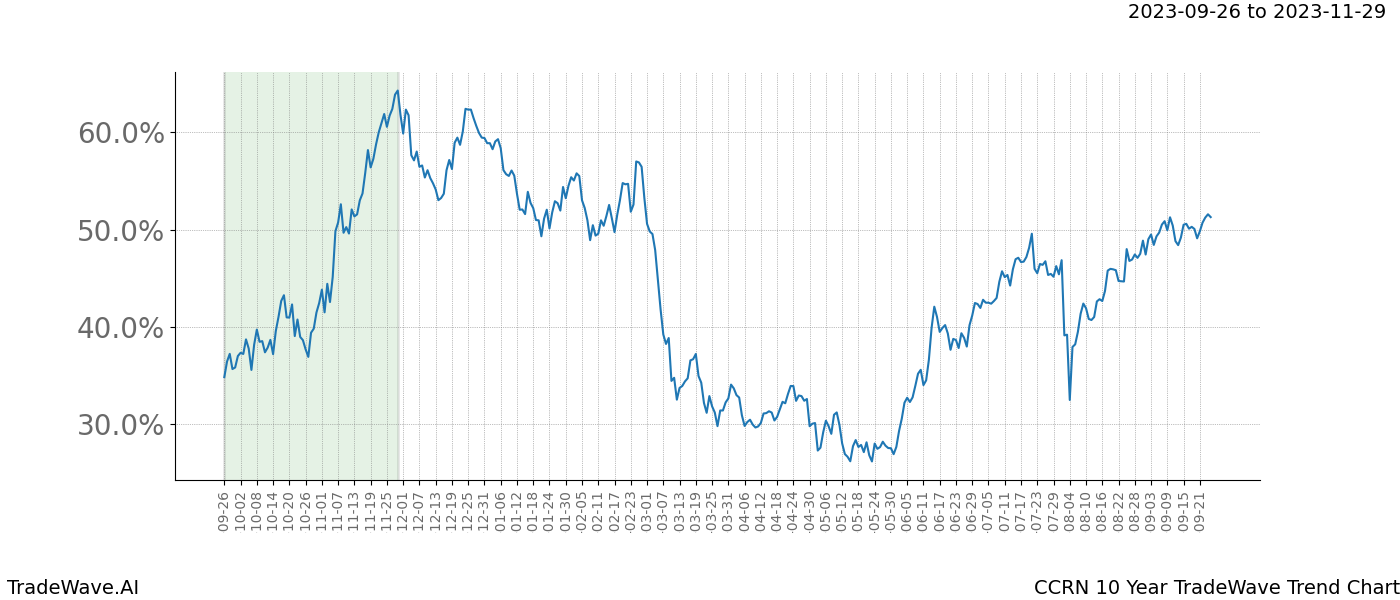 TradeWave Trend Chart CCRN shows the average trend of the financial instrument over the past 10 years. Sharp uptrends and downtrends signal a potential TradeWave opportunity