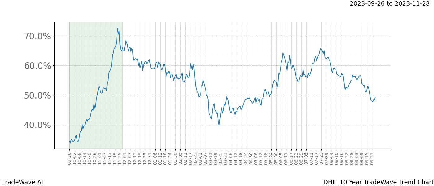 TradeWave Trend Chart DHIL shows the average trend of the financial instrument over the past 10 years. Sharp uptrends and downtrends signal a potential TradeWave opportunity